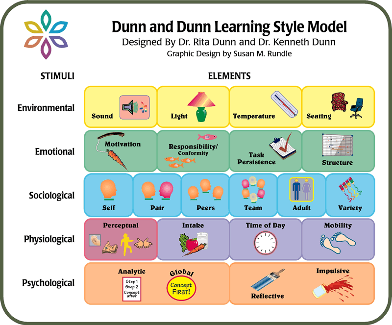 Image of the Dunn & Dunn Model
